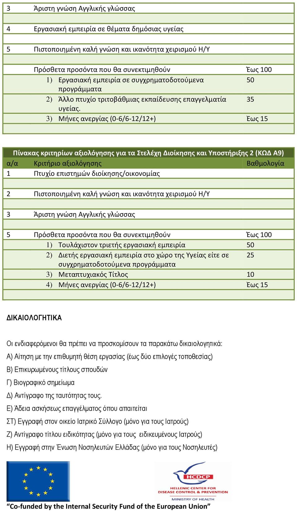 3) Μήνες ανεργίας (0-6/6-12/12+) Έως 15 Πίνακας κριτηρίων αξιολόγησης για τα Στελέχη Διοίκησης και Υποστήριξης 2 (ΚΩΔ Α9) 1 Πτυχίο επιστημών διοίκησης/οικονομίας 2 Πιστοποιημένη καλή γνώση και