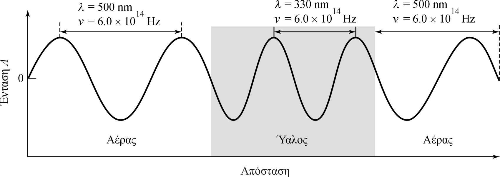 Κυματικές παράμετροι Η συχνότητα της δέσμης ακτινοβολίας καθορίζεται από την πηγή και παραμένει αμετάβλητη.