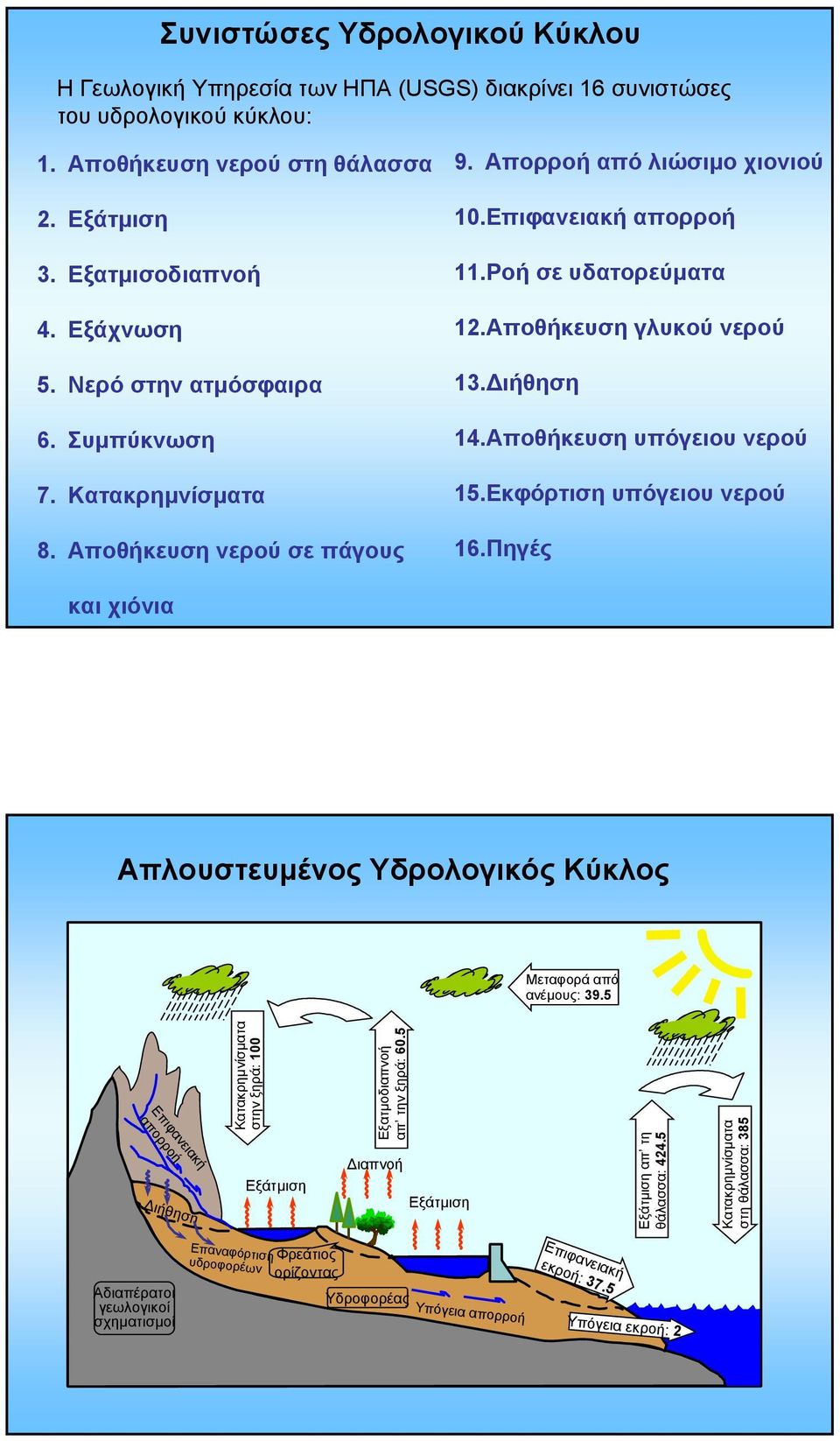 ιήθηση 14.Αποθήκευση υπόγειου νερού 15.Εκφόρτιση υπόγειου νερού 16.Πηγές και χιόνια Απλουστευµένος Υδρολογικός Κύκλος Μεταφορά από ανέµους: 39.