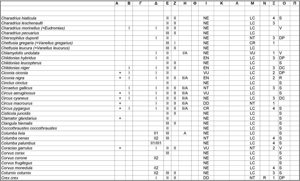 hybridus I II EN LC 3 DP Chlidonias leucopterus II II NE LC S Chlidonias niger I I II II EN LC 3 DC Ciconia ciconia + I I II VU LC 2 DP Ciconia nigra + I I II II II/A EN LC 2 R Cinclus cinclus II NE