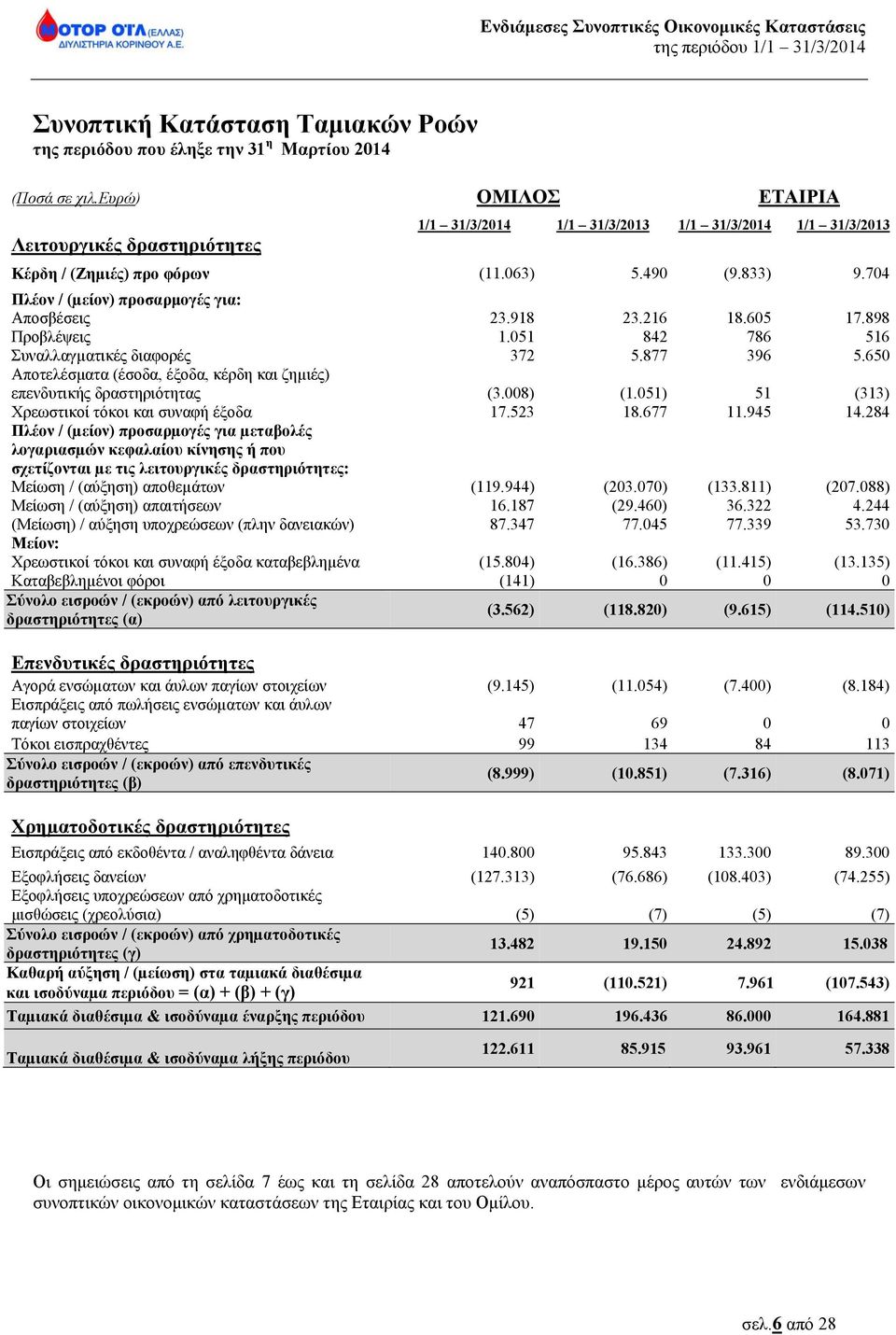 704 Πλέον / (µείον) προσαρμογές για: Αποσβέσεις 23.918 23.216 18.605 17.898 Προβλέψεις 1.051 842 786 516 Συναλλαγµατικές διαφορές 372 5.877 396 5.