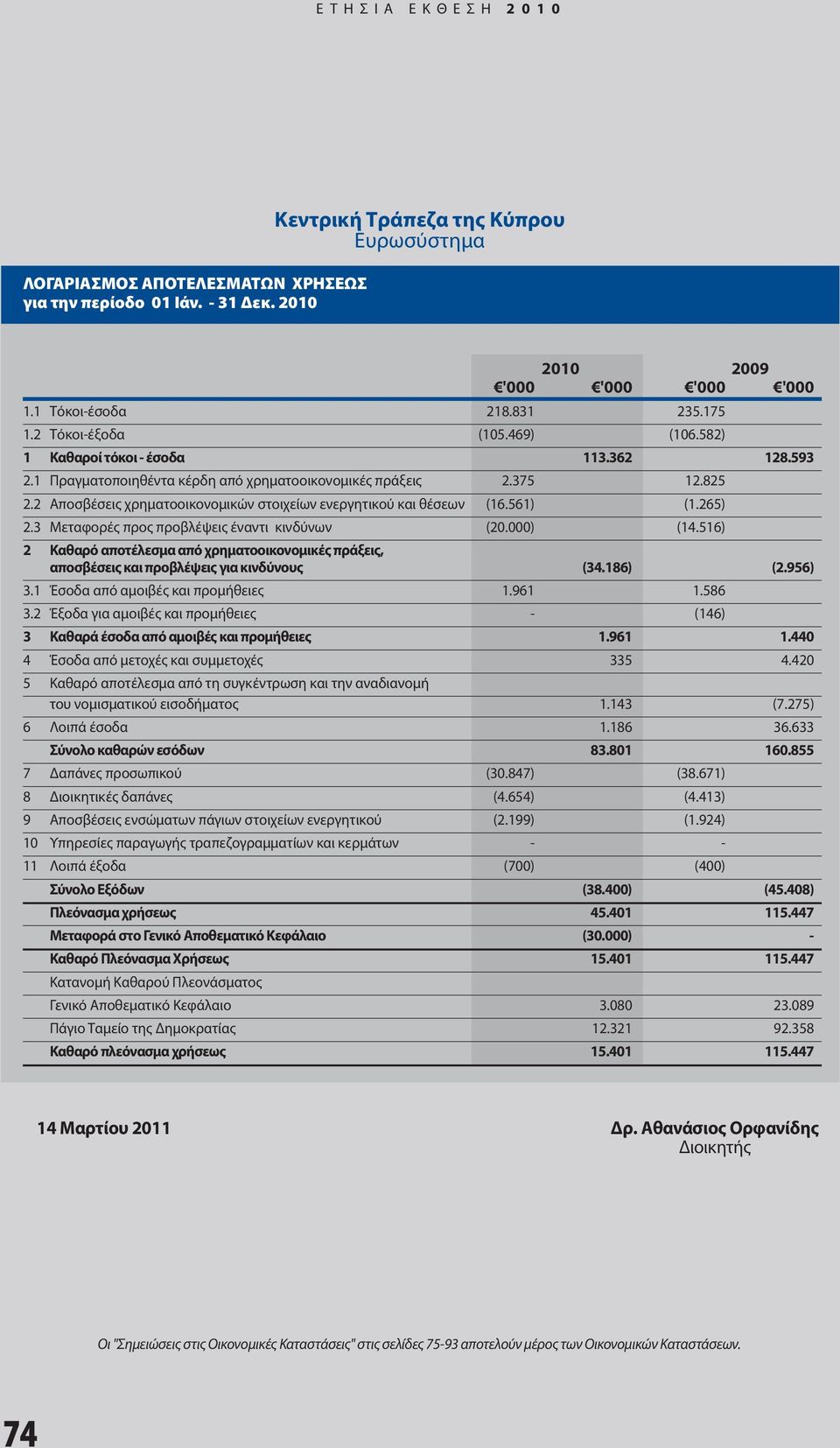 2 Αποσβέσεις χρηματοοικονομικών στοιχείων ενεργητικού και θέσεων (16.561) (1.265) 2.3 Μεταφορές προς προβλέψεις έναντι κινδύνων (20.000) (14.