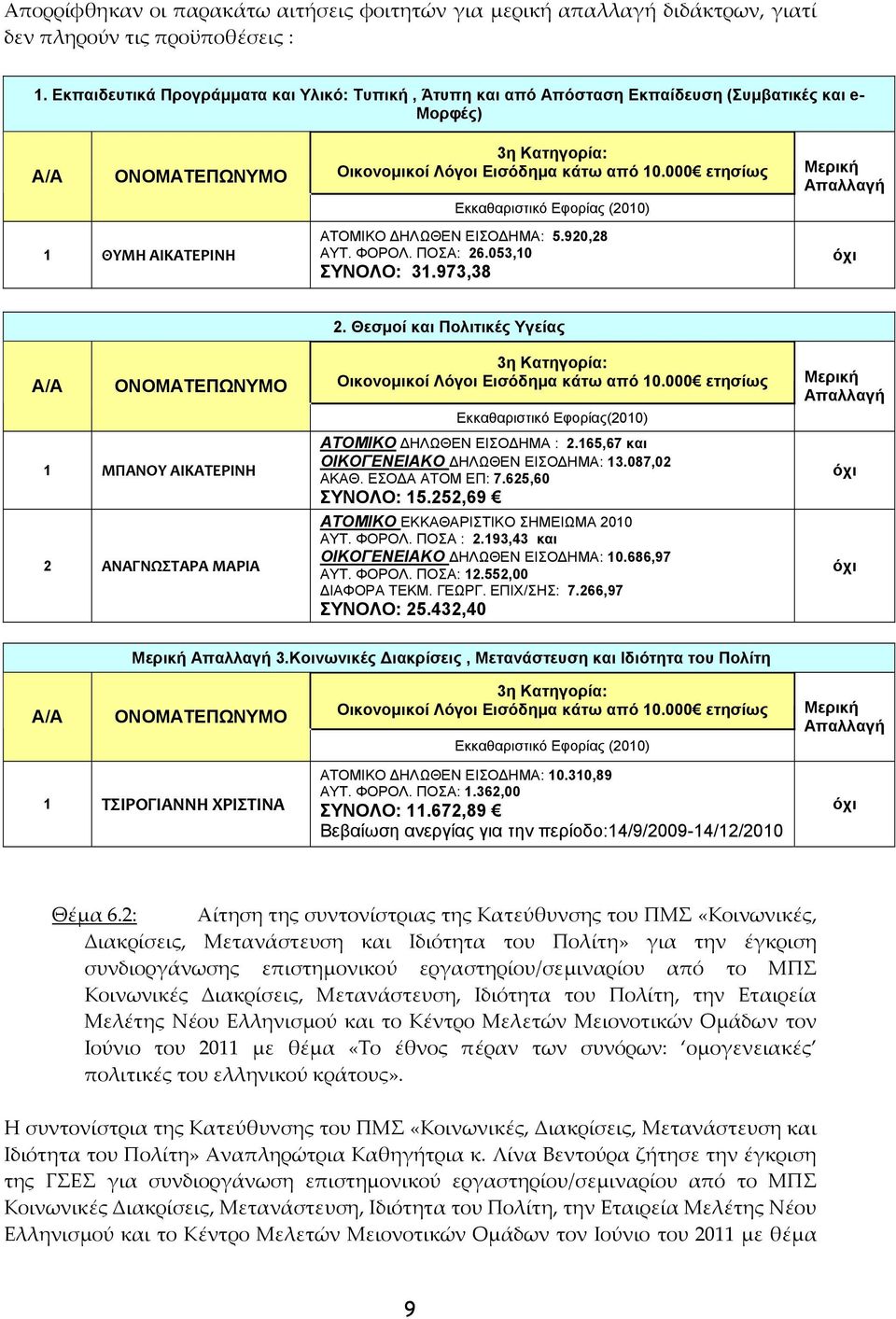 920,28 ΑΥΤ. ΦΟΡΟΛ. ΠΟΣΑ: 26.053,10 ΣΥΝΟΛΟ: 31.973,38 Μερική Απαλλαγή όχι Α/Α ΟΝΟΜΑΤΕΠΩΝΥΜΟ 1 ΜΠΑΝΟΥ ΑΙΚΑΤΕΡΙΝΗ 2 ΑΝΑΓΝΩΣΤΑΡΑ ΜΑΡΙΑ 2.