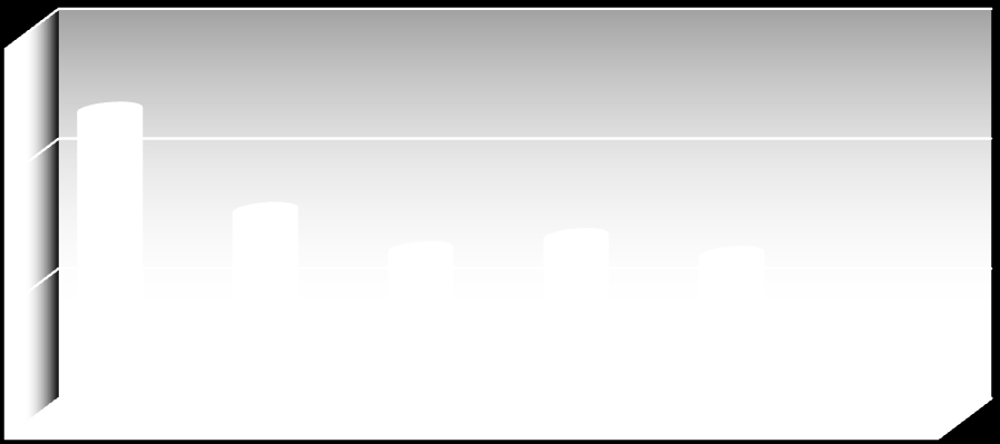 390 377,55 370 362,1 356,07 358,07 355,31 350 346,16 330 2008 2009 2010 2011 2012 2013 3.3 Συνολική Κατανάλωση Μπύρας στην Ε.Ε. 2008-2013 (σε εκατ. εκατολ.