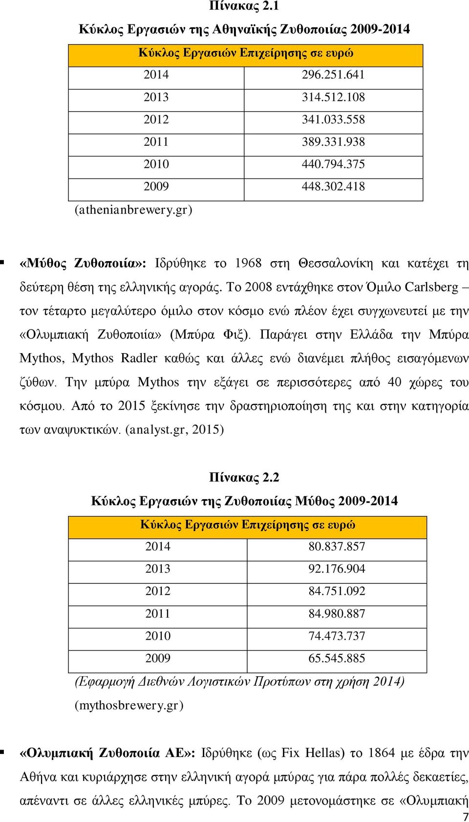 Το 2008 εντάχθηκε στον Όμιλο Carlsberg τον τέταρτο μεγαλύτερο όμιλο στον κόσμο ενώ πλέον έχει συγχωνευτεί με την «Ολυμπιακή Ζυθοποιία» (Μπύρα Φιξ).