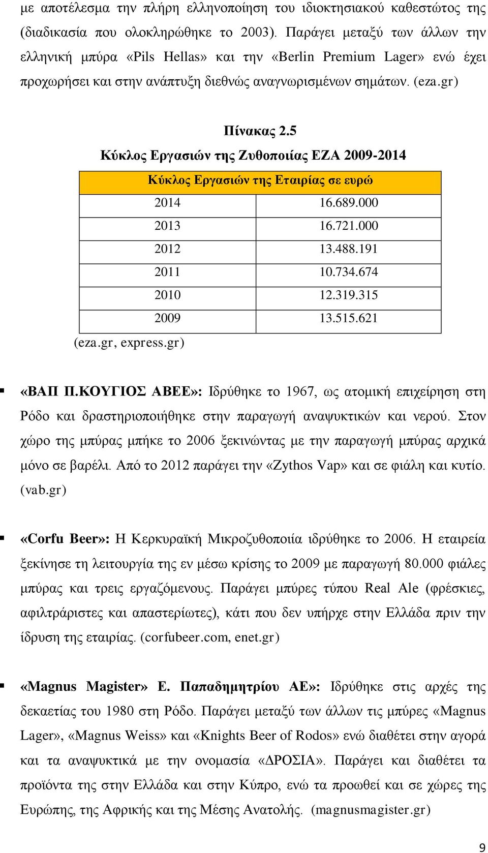 5 Κύκλος Εργασιών της Ζυθοποιίας ΕΖΑ 2009-2014 Κύκλος Εργασιών της Εταιρίας σε ευρώ 2014 16.689.000 2013 16.721.000 2012 13.488.191 2011 10.734.674 2010 12.319.315 2009 13.515.621 (eza.gr, express.