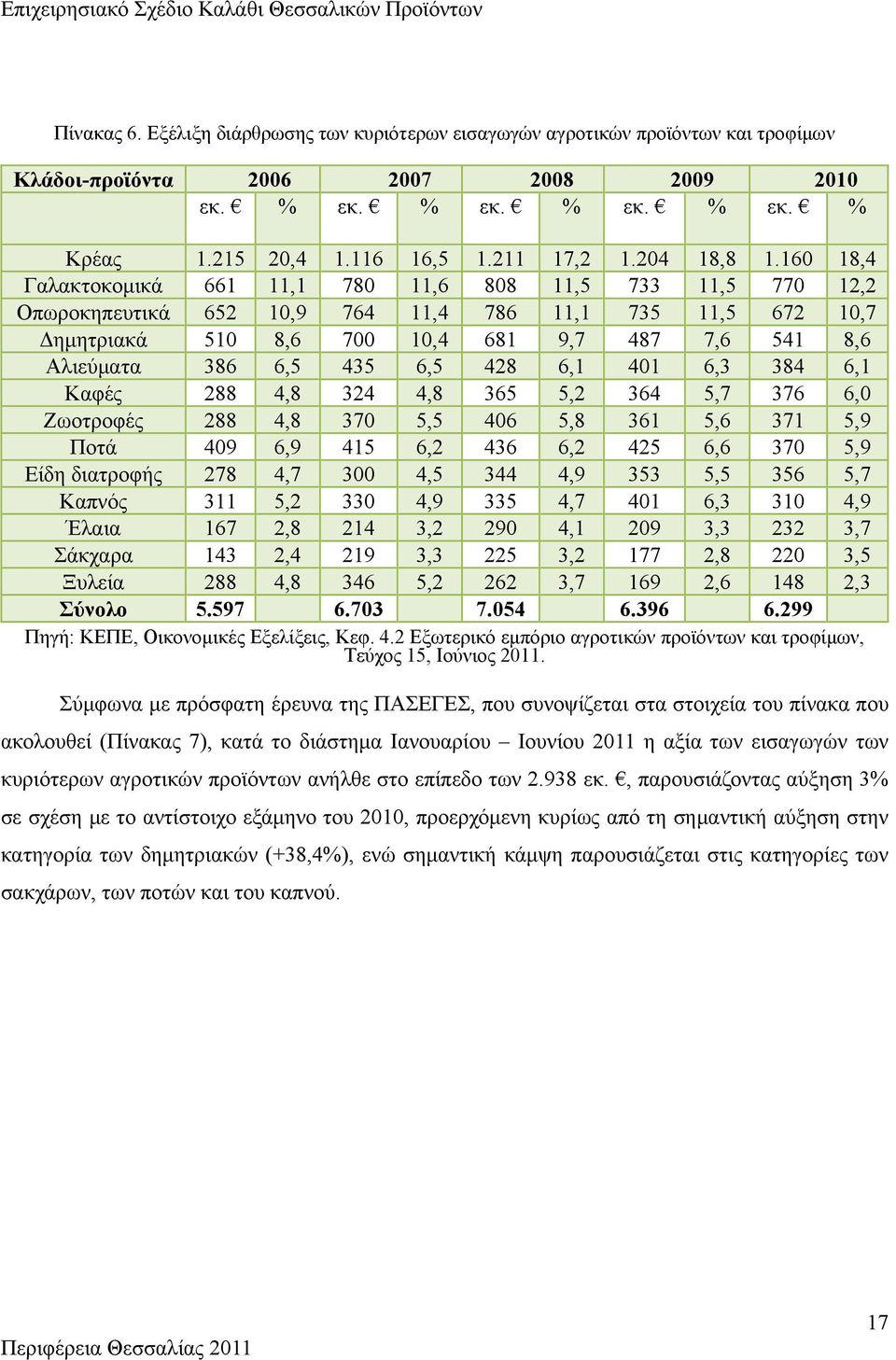 160 18,4 Γαλακτοκομικά 661 11,1 780 11,6 808 11,5 733 11,5 770 12,2 Οπωροκηπευτικά 652 10,9 764 11,4 786 11,1 735 11,5 672 10,7 Δημητριακά 510 8,6 700 10,4 681 9,7 487 7,6 541 8,6 Αλιεύματα 386 6,5