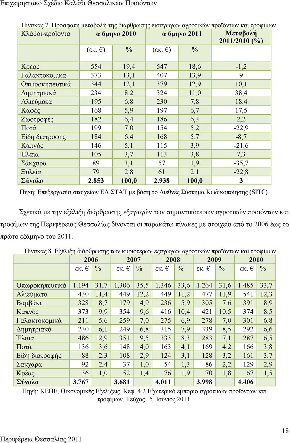 Ζωοτροφές 182 6,4 186 6,3 2,2 Ποτά 199 7,0 154 5,2-22,9 Είδη διατροφής 184 6,4 168 5,7-8,7 Καπνός 146 5,1 115 3,9-21,6 Έλαια 105 3,7 113 3,8 7,3 Σάκχαρα 89 3,1 57 1,9-35,7 Ξυλεία 79 2,8 61 2,1-22,8