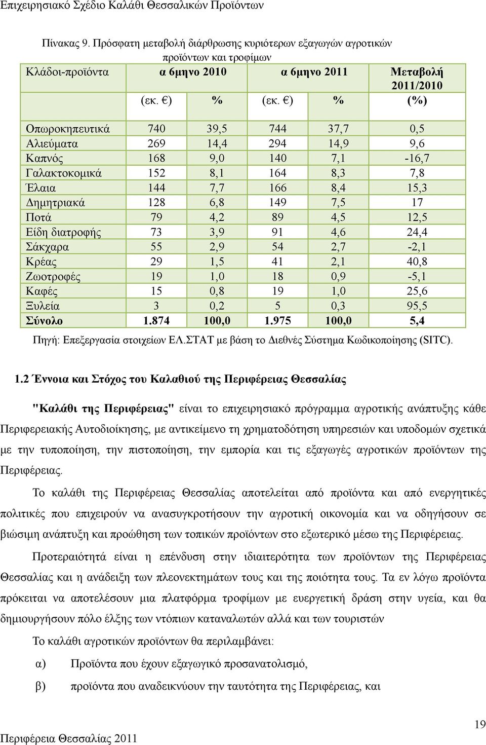 Ποτά 79 4,2 89 4,5 12,5 Είδη διατροφής 73 3,9 91 4,6 24,4 Σάκχαρα 55 2,9 54 2,7-2,1 Κρέας 29 1,5 41 2,1 40,8 Ζωοτροφές 19 1,0 18 0,9-5,1 Καφές 15 0,8 19 1,0 25,6 Ξυλεία 3 0,2 5 0,3 95,5 Σύνολο 1.