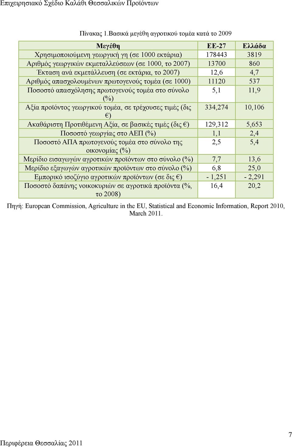 εκμετάλλευση (σε εκτάρια, το 2007) 12,6 4,7 Αριθμός απασχολουμένων πρωτογενούς τομέα (σε 1000) 11120 537 Ποσοστό απασχόλησης πρωτογενούς τομέα στο σύνολο 5,1 11,9 (%) Αξία προϊόντος γεωργικού τομέα,