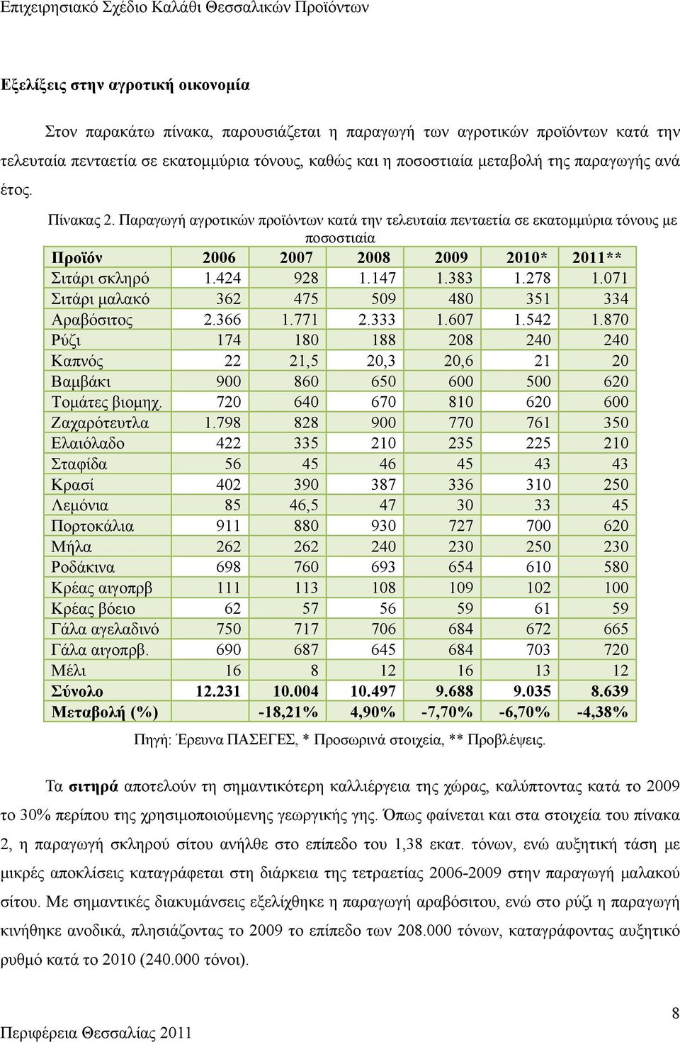 383 1.278 1.071 Σιτάρι μαλακό 362 475 509 480 351 334 Αραβόσιτος 2.366 1.771 2.333 1.607 1.542 1.