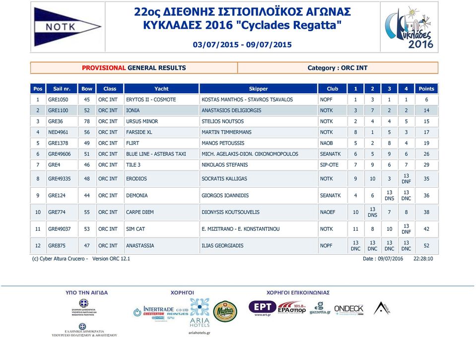 3 GRE36 78 ORC INT URSUS MINOR STELIOS NOUTSOS NOTK 2 4 4 5 15 4 NED4961 56 ORC INT FARSIDE XL MARTIN TIMMERMANS NOTK 8 1 5 3 17 5 GRE78 49 ORC INT FLIRT MANOS PETOUSSIS NAOB 5 2 8 4 19 6 GRE49606 51