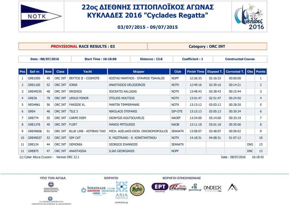 00:14:21 2 3 GRE49335 48 ORC INT ERODIOS SOCRATIS KALLIGAS NOTK :48:43 03:38:43 00:15:44 3 4 GRE36 78 ORC INT URSUS MINOR STELIOS NOUTSOS NOTK :01:47 02:51:47 00:24:50 4 5 NED4961 56 ORC INT FARSIDE