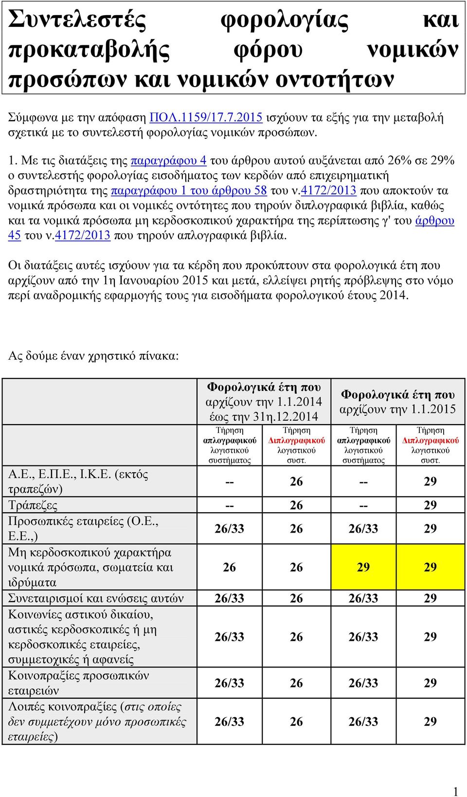 Με τις διατάξεις της παραγράφου 4 του άρθρου αυτού αυξάνεται από 26% σε 29% ο συντελεστής φορολογίας εισοδήματος των κερδών από επιχειρηματική δραστηριότητα της παραγράφου 1 του άρθρου 58 του ν.