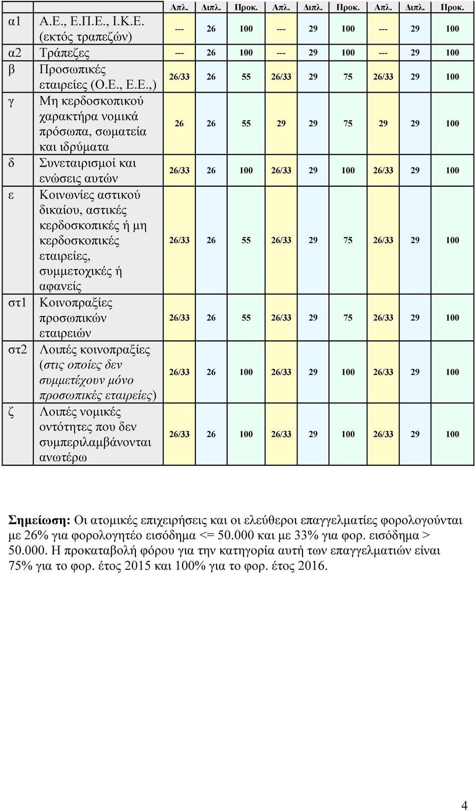 κερδοσκοπικού χαρακτήρα νομικά πρόσωπα, σωματεία 26 26 55 29 29 75 29 29 100 και ιδρύματα δ Συνεταιρισμοί και ενώσεις αυτών 26/33 26 100 26/33 29 100 26/33 29 100 ε Κοινωνίες αστικού δικαίου, αστικές