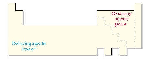 Οξειδωτικά:Αυτά που προκαλούν οξείδωση, κερδίζουν ένα ή περισσότερα ηλεκτρόνια,ανάγονται, ο ΑΟ του στοιχείου μειώνεται Αναγωγικά:προκαλούν αναγωγή,