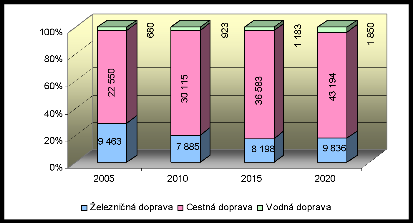 nárast cestnej nákladnej dopravy sa prejaví najmä na diaľniciach a v trasách (plánovaných) rýchlostných ciest v regiónoch s vyšším hospodárskym potenciálom (Príloha 1, graf č.