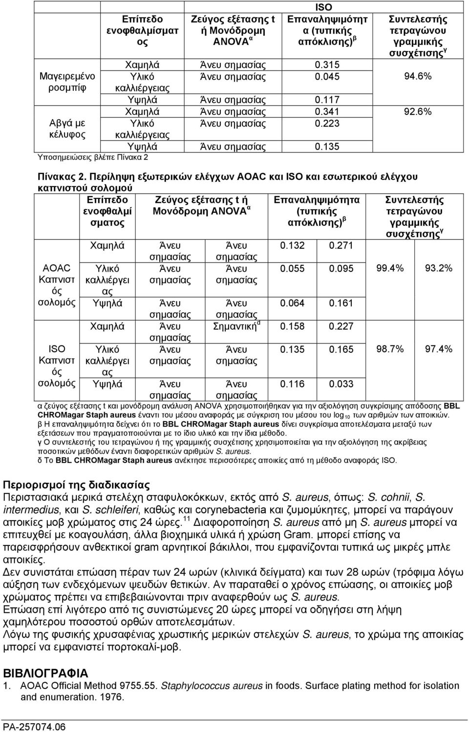 Περίληψη εξωτερικών ελέγχων AOAC και ISO και εσωτερικού ελέγχου καπνιστού σολομού Επίπεδο ενοφθαλμί σματος Ζεύγος εξέτασης t ή Μονόδρομη ANOVA α Επαναληψιμότητα (τυπικής απόκλισης) β Συντελεστής