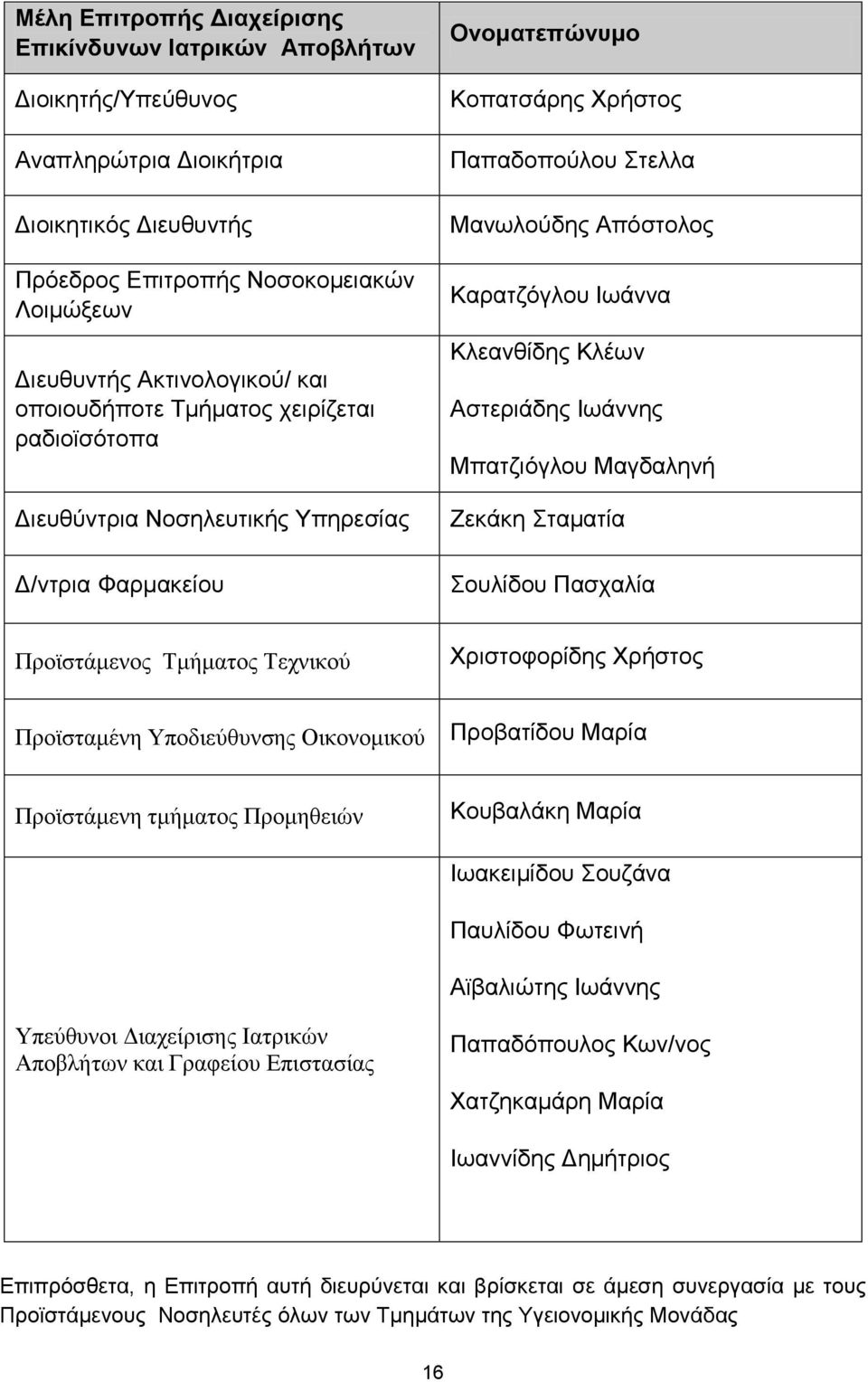 Κλεανθίδης Κλέων Αστεριάδης Ιωάννης Μπατζιόγλου Μαγδαληνή Ζεκάκη Σταματία Σουλίδου Πασχαλία Προϊστάμενος Τμήματος Τεχνικού Χριστοφορίδης Χρήστος Προϊσταμένη Υποδιεύθυνσης Οικονομικού Προβατίδου Μαρία