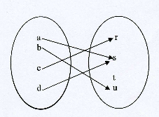 sl. 0 3.3. Graf funkcije Pod grafom funkcije f: A B podrazumijevamo skup Γ definiran ovako: Γ = {(a,b) a A, b=f(a)} Primjer. Zadani su skupovi A = {a,b,c,d} i B = {p,q r,s,t}.