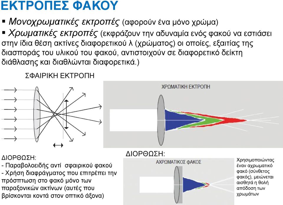 ) ΣΦΑΙΡΙΚΗ ΕΚΤΡΟΠΗ ΔΙΟΡΘΩΣΗ: - Παραβολοειδής αντί σφαιρικού φακού - Χρήση διαφράγματος που επιτρέπει την πρόσπτωση στο φακό μόνο των παραξονικών ακτίνων
