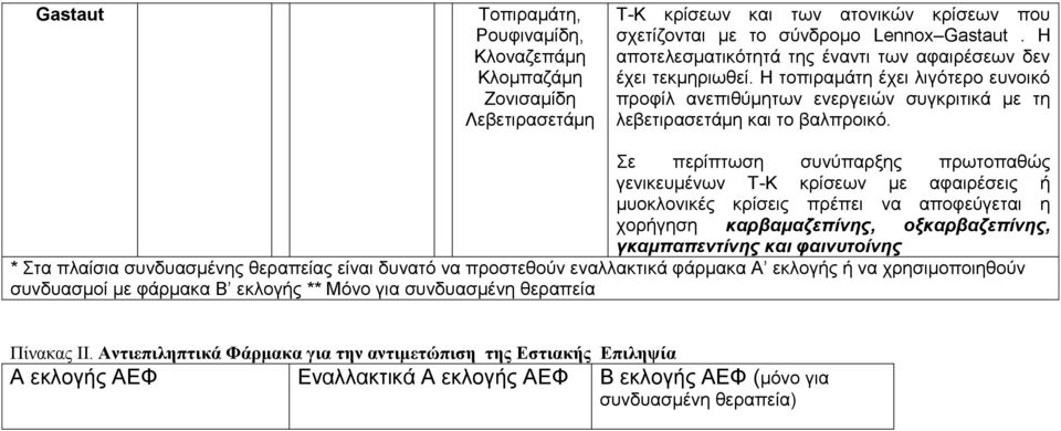 Σε περίπτωσ συνύπαρξς πρωτοπαθώς γενικευμένων Τ-Κ κρίσεων με αφαιρέσεις ή μυοκλονικές κρίσεις πρέπει να αποφεύγεται χορήγσ καρβαμαζεπίνς, οξκαρβαζεπίνς, γκαμπαπεντίνς και φαινυτοίνς * Στα πλαίσια