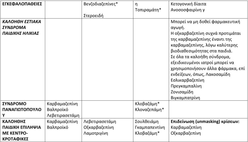 μ δοθεί φαρμακευτική αγωγή. Η οξκαρβαζεπίν συχνά προτιμάται τς καρβαμαζεπίνς έναντι τς καρβαμαζεπίνς, λόγω καλύτερς βιοδιαθεσιμόττας στα παιδιά.