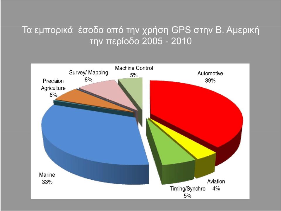 Agriculture 6% Survey/ Mapping 8% Machine