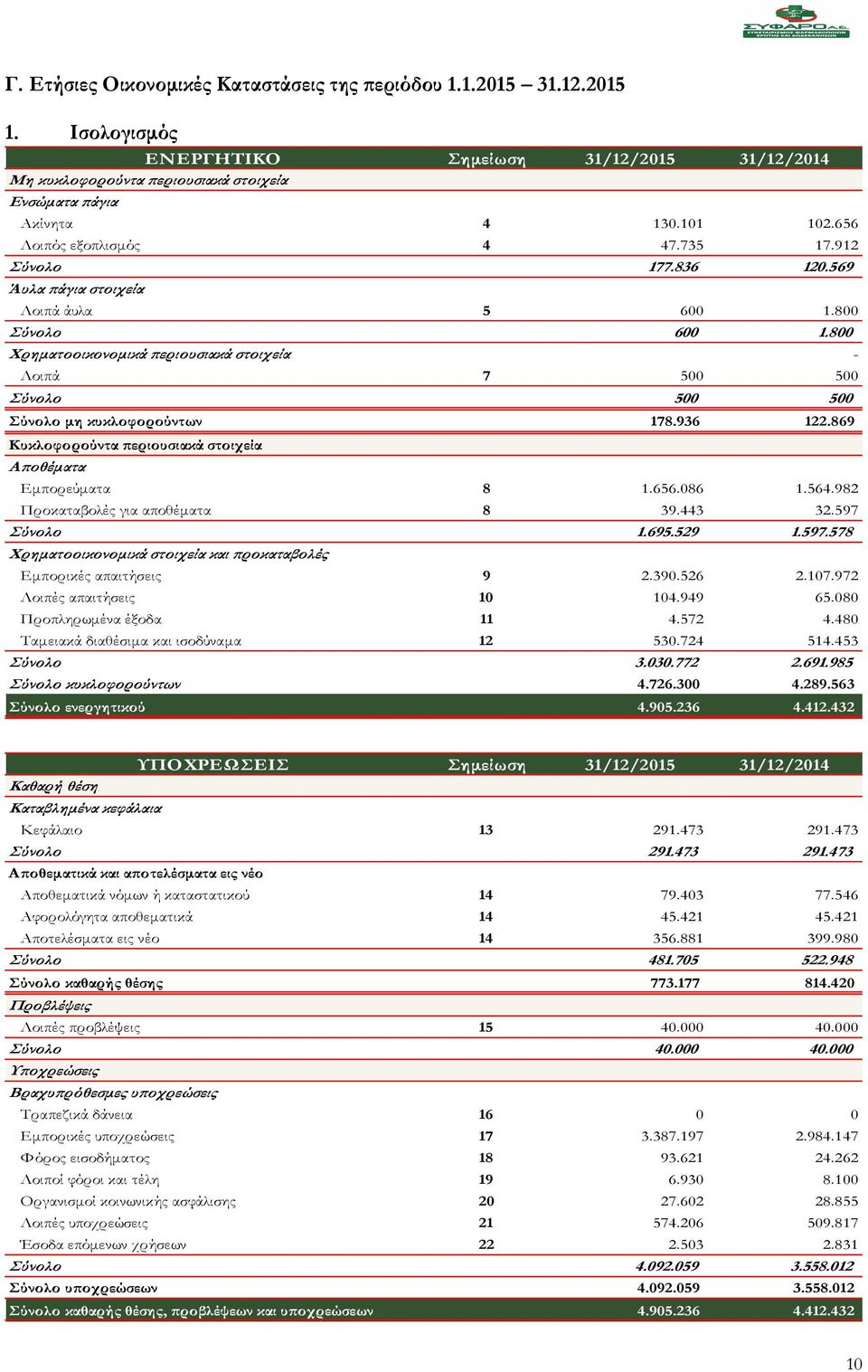 800 Χρηματοοικονομικά περιουσιακά στοιχεία - Λοιπά 7 500 500 Σύνολο 500 500 Σύνολο μη κυκλοφορούντων 178.936 122.869 Κυκλοφορούντα περιουσιακά στοιχεία Αποθέματα Εμπορεύματα 8 1.656.086 1.564.