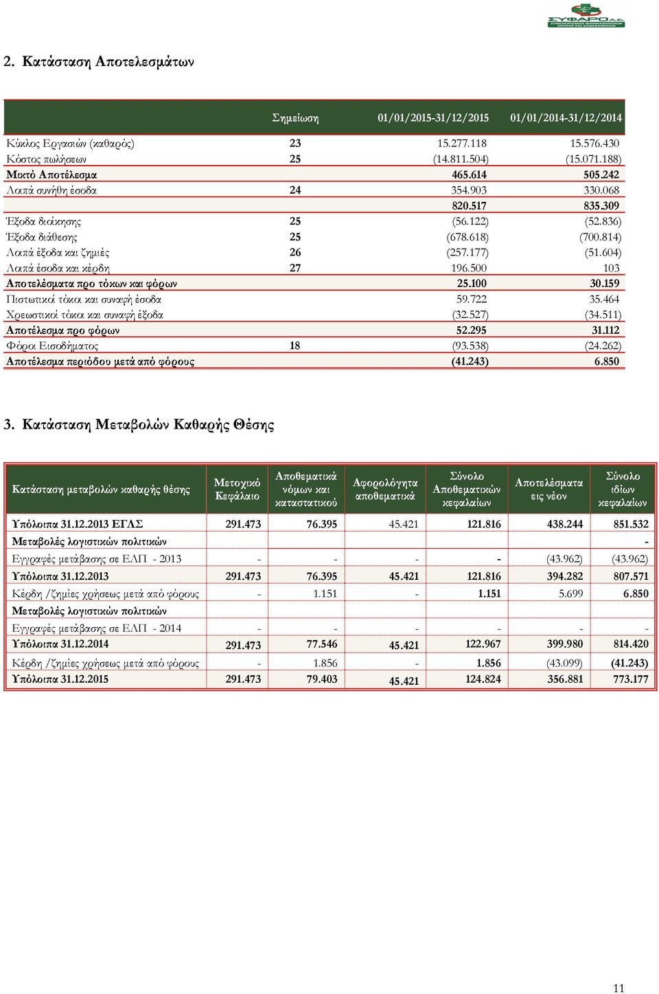 604) Λοιπά έσοδα και κέρδη 27 196.500 103 Αποτελέσματα προ τόκων και φόρων 25.100 30.159 Πιστωτικοί τόκοι και συναφή έσοδα 59.722 35.464 Χρεωστικοί τόκοι και συναφή έξοδα (32.527) (34.