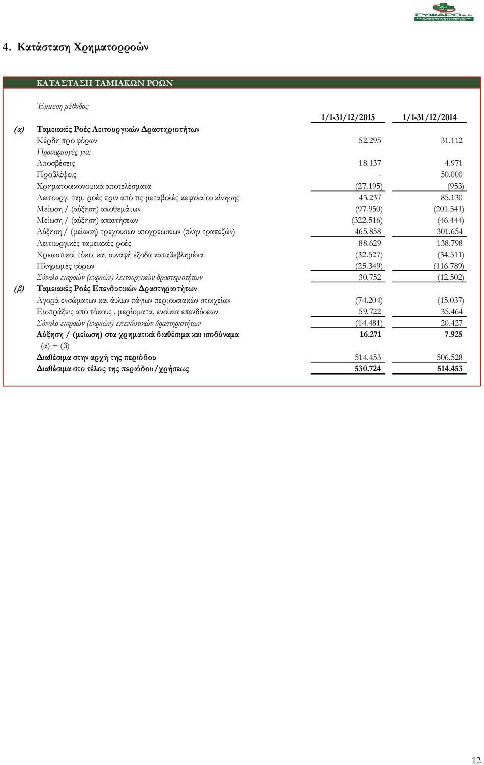 130 Μείωση / (αύξηση) αποθεμάτων (97.950) (201.541) Μείωση / (αύξηση) απαιτήσεων (322.516) (46.444) Αύξηση / (μείωση) τρεχουσών υποχρεώσεων (πλην τραπεζών) 465.858 301.