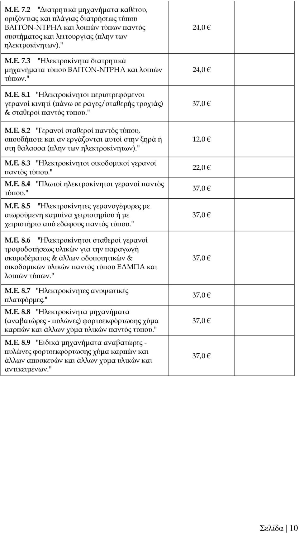 " Μ.Ε. 8.3 "Ηλεκτροκίνητοι οικοδομικοί γερανοί Μ.Ε. 8.4 "Πλωτοί ηλεκτροκίνητοι γερανοί παντός τύπου." Μ.Ε. 8.5 "Ηλεκτροκίνητες γερανογέφυρες με αιωρούμενη καμπίνα χειριστηρίου ή με χειριστήριο από εδάφους Μ.