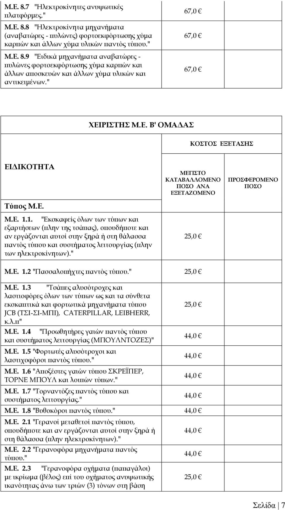 1. "Εκσκαφείς όλων των τύπων και εξαρτήσεων (πλην της τσάπας), οπουδήποτε και αν εργάζονται αυτοί στην ξηρά ή στη θάλασσα παντός τύπου και συστήματος λειτουργίας (πλην των ηλεκτροκίνητων).