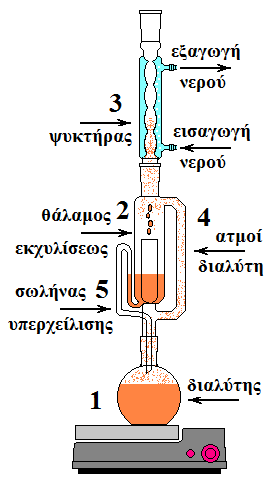 Το δείγμα ξηραίνεται, κονιοποιείται ή αλέθεται και τοποθετείται σε μία πορώδη δακτυλήθρα κυτταρίνης.