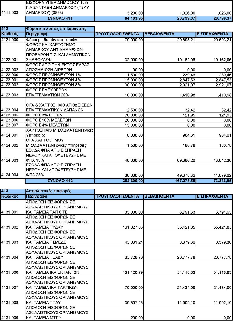 001 ΦΟΡΟΣ ΚΑΙ ΧΑΡΤΟΣΗΜΟ ΔΗΜΑΡΧΟΥ-ΑΝΤΙΔΗΜΑΡΧΩΝ- ΠΡΟΕΔΡΩΝ Τ.Σ. ΚΑΙ ΔΗΜΟΤΙΚΩΝ ΣΥΜΒΟΥΛΩΝ 32.000,00 10.162,96 10.162,96 4122.002 ΦΟΡΟΣ ΑΠΟ ΤΗΝ ΕΚΤΟΣ ΕΔΡΑΣ ΑΠΟΖΗΜΙΩΣΗ ΑΙΡΕΤΩΝ 100,00 0,00 0,00 4123.