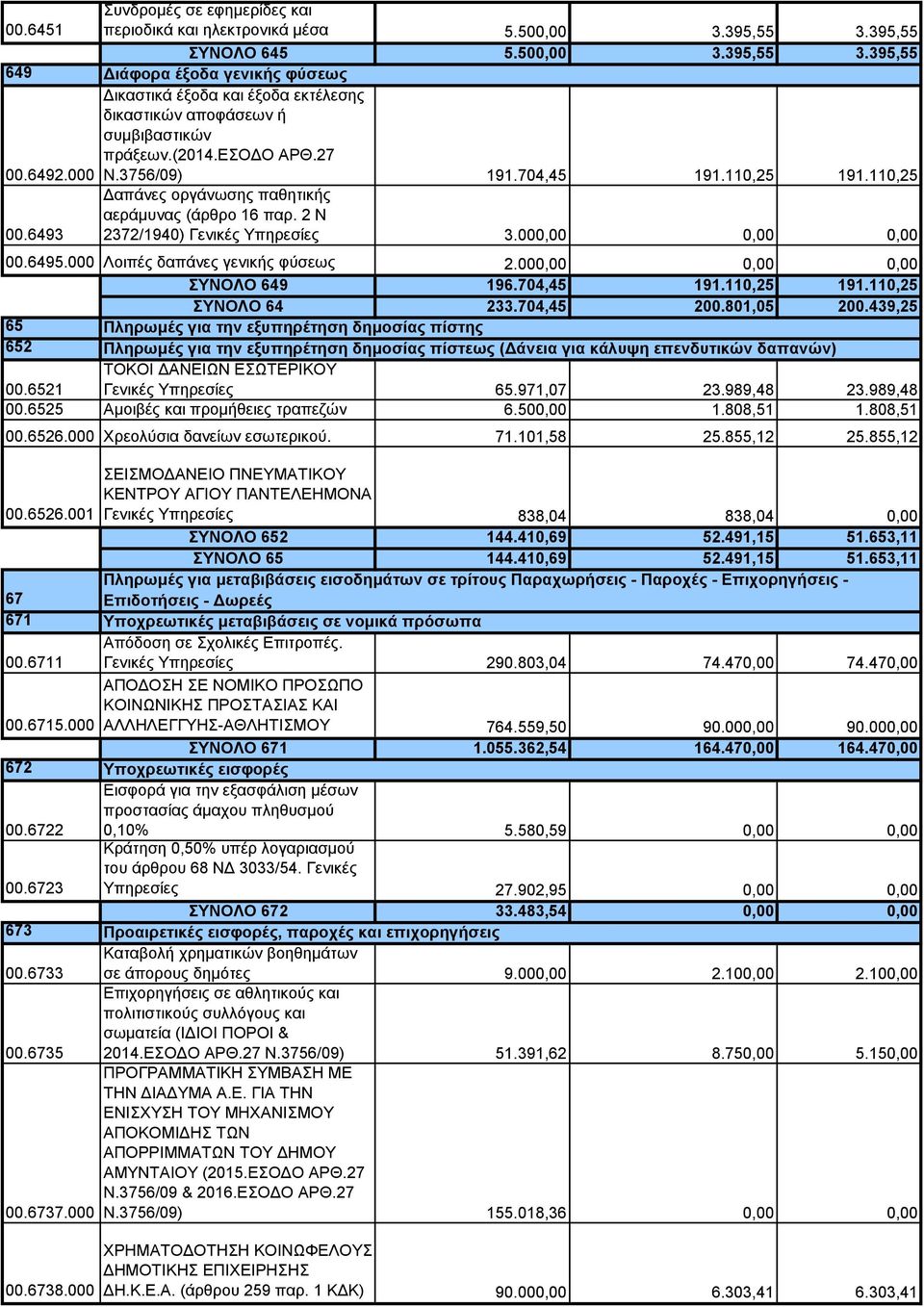 110,25 191.110,25 Δαπάνες οργάνωσης παθητικής αεράμυνας (άρθρο 16 παρ. 2 Ν 2372/1940) Γενικές Υπηρεσίες 3.000,00 0,00 0,00 00.6495.000 Λοιπές δαπάνες γενικής φύσεως 2.000,00 0,00 0,00 ΣΥΝΟΛΟ 649 196.