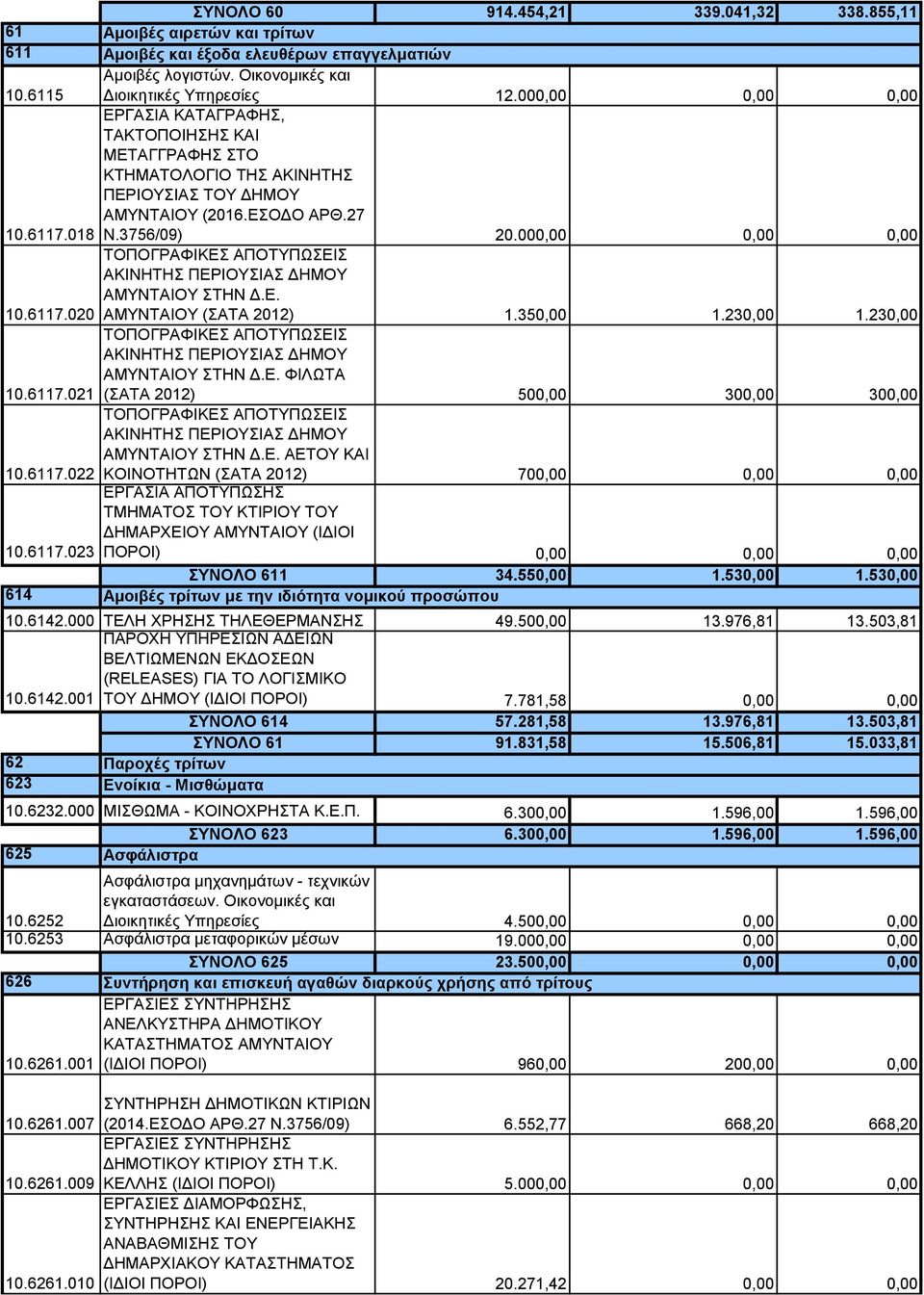 Ε. ΑΜΥΝΤΑΙΟΥ (ΣΑΤΑ 2012) 1.350,00 1.230,00 1.230,00 10.6117.021 ΤΟΠΟΓΡΑΦΙΚΕΣ ΑΠΟΤΥΠΩΣΕΙΣ ΑΚΙΝΗΤΗΣ ΠΕΡΙΟΥΣΙΑΣ ΔΗΜΟΥ ΑΜΥΝΤΑΙΟΥ ΣΤΗΝ Δ.Ε. ΦΙΛΩΤΑ (ΣΑΤΑ 2012) 500,00 300,00 300,00 10.6117.022 ΤΟΠΟΓΡΑΦΙΚΕΣ ΑΠΟΤΥΠΩΣΕΙΣ ΑΚΙΝΗΤΗΣ ΠΕΡΙΟΥΣΙΑΣ ΔΗΜΟΥ ΑΜΥΝΤΑΙΟΥ ΣΤΗΝ Δ.