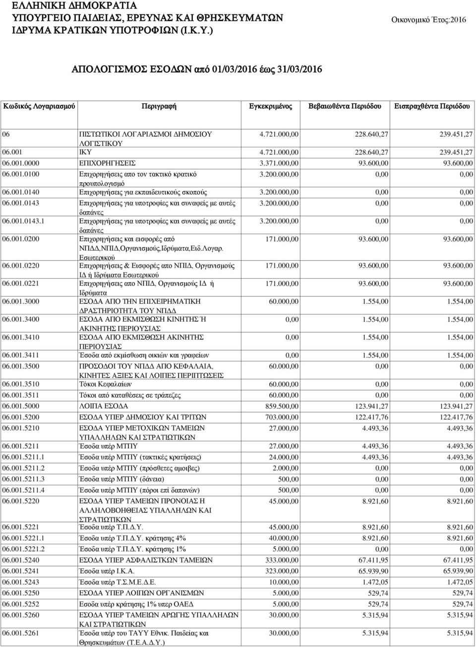 721.00 228.640,27 239.451,27 ΛΟΓΙΣΤΙΚΟΥ 06.001 ΙΚΥ 4.721.00 228.640,27 239.451,27 06.001.0000 ΕΠΙΧΟΡΗΓΗΣΕΙΣ 3.371.00 93.60 93.60 06.001.0100 Επιχορηγήσεις απο τον τακτικό κρατικό 3.200.