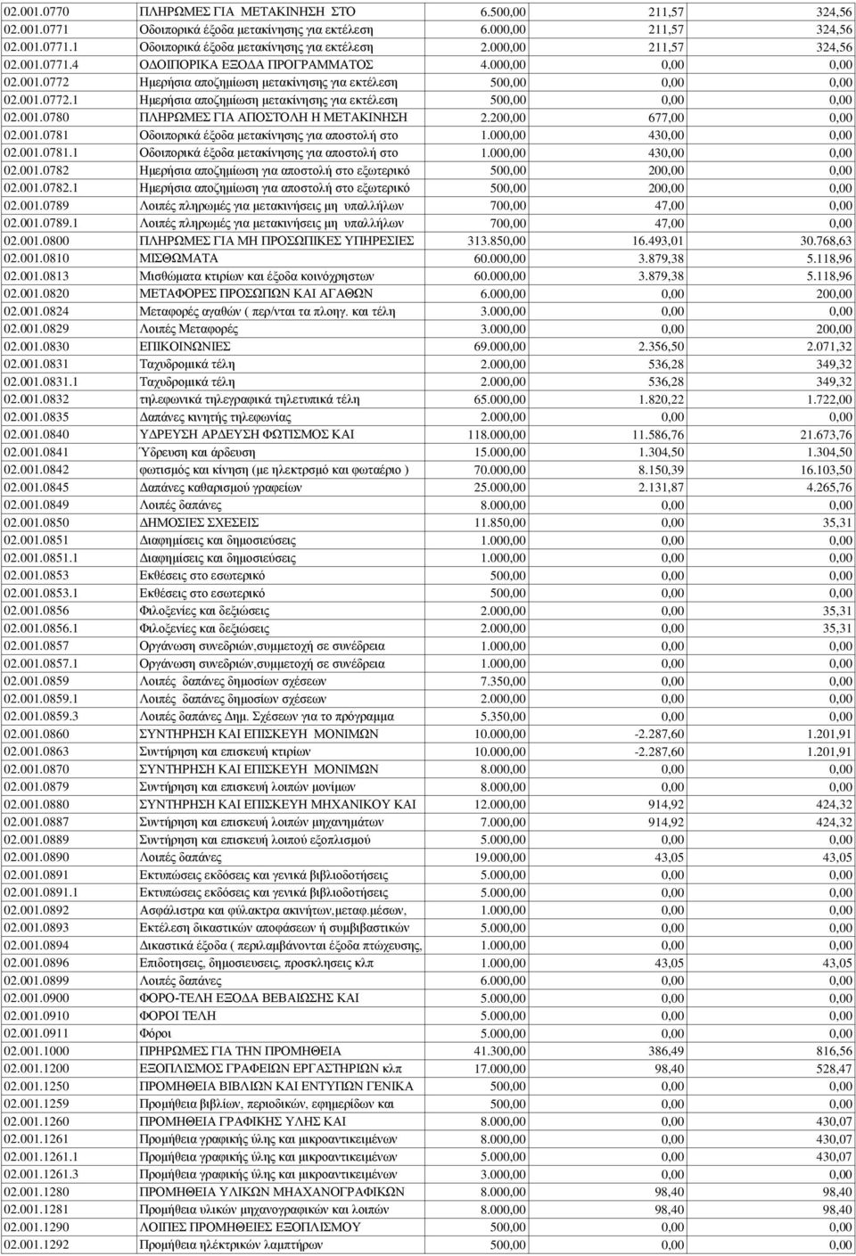 20 677,00 02.001.0781 Οδοιπορικά έξοδα μετακίνησης για αποστολή στο 1.00 43 02.001.0781.1 Οδοιπορικά έξοδα μετακίνησης για αποστολή στο 1.00 43 02.001.0782 Ημερήσια αποζημίωση για αποστολή στο εξωτερικό 50 20 02.