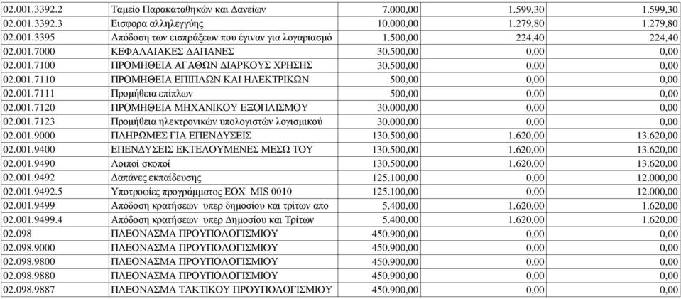 00 02.001.7123 Προμήθεια ηλεκτρονικών υπολογιστών λογισμικού 30.00 02.001.9000 ΠΛΗΡΩΜΕΣ ΓΙΑ ΕΠΕΝΔΥΣΕΙΣ 130.50 1.62 13.62 02.001.9400 ΕΠΕΝΔΥΣΕΙΣ ΕΚΤΕΛΟΥΜΕΝΕΣ ΜΕΣΩ ΤΟΥ 130.50 1.62 13.62 02.001.9490 Λοιποί σκοποί 130.