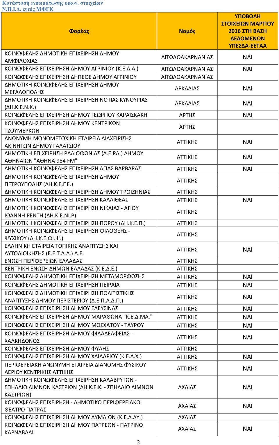 ΤΙΟΥ 2016 ΣΤΗ ΒΑΣΗ ΔΕΔΟΜΕΝΩΝ ΥΠΕΣΔΑ-ΕΕΤΑΑ ΚΟΙΝΩΦΕΛΗΣ ΔΗΜΟΤΙΚΗ ΕΠΙΧΕΙΡΗΣΗ ΔΗΜΟΥ ΑΜΦΙΛΟΧΙΑΣ ΑΙΤΩΛΟΑΚΑΡΝΑΝΙΑΣ ΚΟΙΝΩΦΕΛΗΣ ΕΠΙΧΕΙΡΗΣΗ ΔΗΜΟΥ ΑΓΡΙΝΙΟΥ (Κ.Ε.Δ.Α.) ΑΙΤΩΛΟΑΚΑΡΝΑΝΙΑΣ ΚΟΙΝΩΦΕΛΗΣ ΕΠΙΧΕΙΡΗΣΗ ΔΗΠΕΘΕ ΔΗΜΟΥ ΑΓΡΙΝΙΟΥ ΑΙΤΩΛΟΑΚΑΡΝΑΝΙΑΣ ΜΕΓΑΛΟΠΟΛΗΣ ΑΡΚΑΔΙΑΣ ΔΗΜΟΤΙΚΗ ΚΟΙΝΩΦΕΛΗΣ ΕΠΙΧΕΙΡΗΣΗ ΝΟΤΙΑΣ ΚΥΝΟΥΡΙΑΣ (ΔΗ.