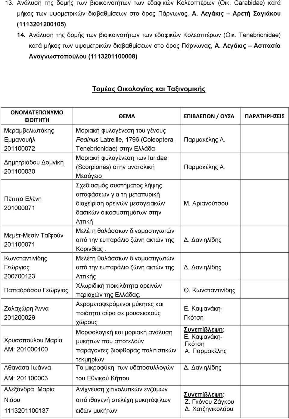 Λεγάκις Ασπασία Αναγνωστοπούλου (1113201100008) Τομέας Οικολογίας και Ταξινομικής ΟΝΟΜΑΤΕΠΩΝΥΜΟ ΦΟΙΤΗΤΉ Μεραμβελιωτάκης Εμμανουήλ 201100072 Δημητριάδου Δομνίκη 201100030 Πέππα Ελένη 201000071