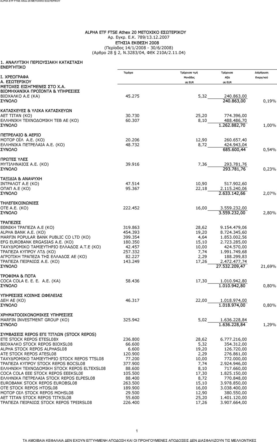 Ε (KA) 45.275 5,32 240.863,00 ΣΥΝΟΛΟ 240.863,00 0,19% ΚΑΤΑΣΚΕΥΕΣ & ΥΛΙΚΑ ΚΑΤΑΣΚΕΥΩΝ ΑΕΤ ΤΙΤΑΝ (ΚΟ) 30.730 25,20 774.396,00 ΕΛΛΗΝΙΚΗ ΤΕΧΝΟΔΟΜΙΚΗ ΤΕΒ ΑΕ (ΚΟ) 60.307 8,10 488.486,70 ΣΥΝΟΛΟ 1.262.