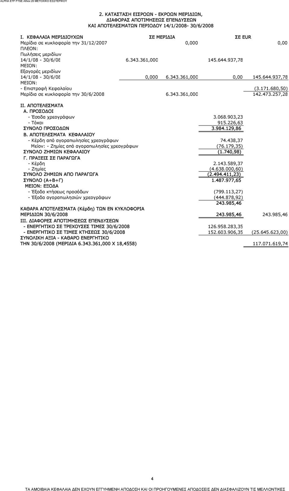 937,78 ΜΕΙΟΝ: Εξαγορές μεριδίων 14/1/08-30/6/08 0,000 6.343.361,000 0,00 145.644.937,78 ΜΕΙΟΝ: - Επιστροφή Κεφαλαίου (3.171.680,50) Μερίδια σε κυκλοφορία την 30/6/2008 6.343.361,000 142.473.257,28 ΙI.