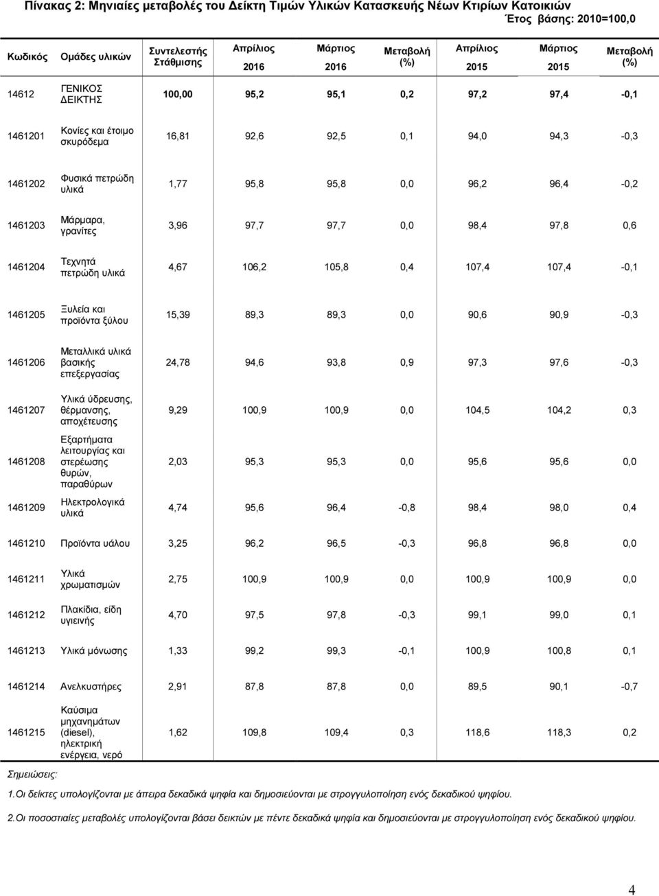 95,8 95,8 0,0 96,2 96,4-0,2 1461203 Μάρµαρα, γρανίτες 3,96 97,7 97,7 0,0 98,4 97,8 0,6 1461204 Τεχνητά πετρώδη υλικά 4,67 106,2 105,8 0,4 107,4 107,4-0,1 1461205 Ξυλεία και προϊόντα ξύλου 15,39 89,3