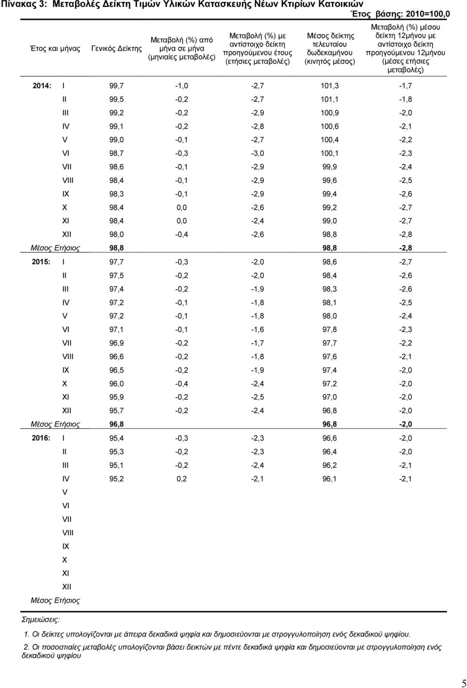 ετήσιες µεταβολές) 2014: I 99,7-1,0-2,7 101,3-1,7 II 99,5-0,2-2,7 101,1-1,8 III 99,2-0,2-2,9 100,9-2,0 IV 99,1-0,2-2,8 100,6-2,1 V 99,0-0,1-2,7 100,4-2,2 VI 98,7-0,3-3,0 100,1-2,3 VII 98,6-0,1-2,9