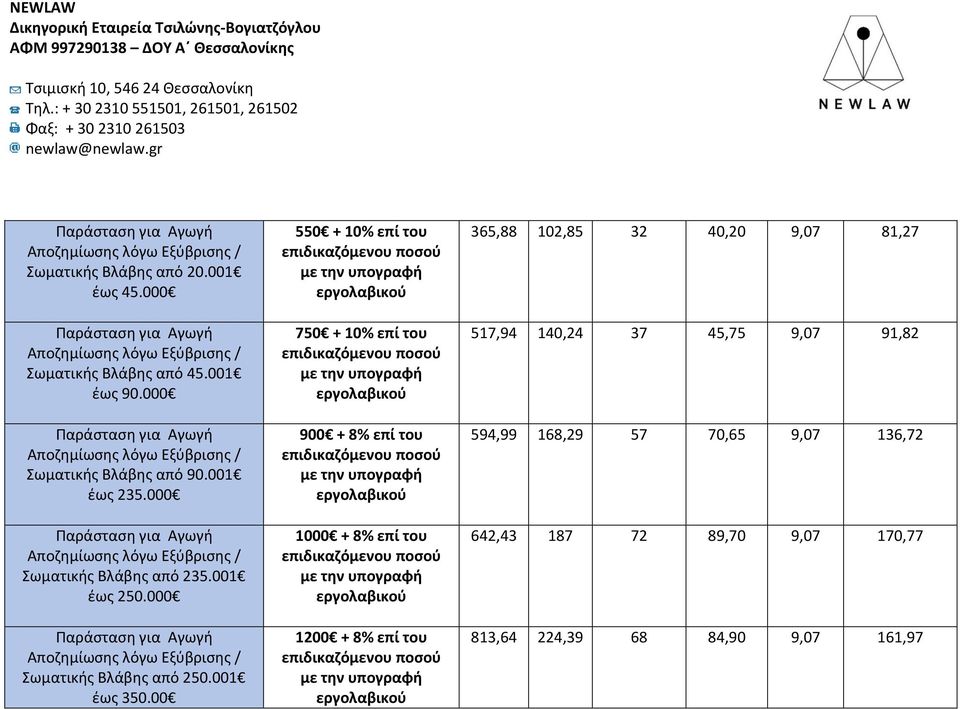 00 550 + 10% επί του 750 + 10% επί του 900 + 8% επί του 1000 + 8% επί του 1200 + 8% επί του 365,88 102,85 32 40,20