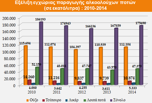 Σχήμα 2.1 Η εξέλιξη της εγχώριας παραγωγής αλκοολούχων ποτών 2010-2014 Πηγή ΓΧΚ [2] Συγκρίνοντας τη δραστηριότητα του έτους 2014 με το 2010, προκύπτει πτώση της τάξης του 5,6%.