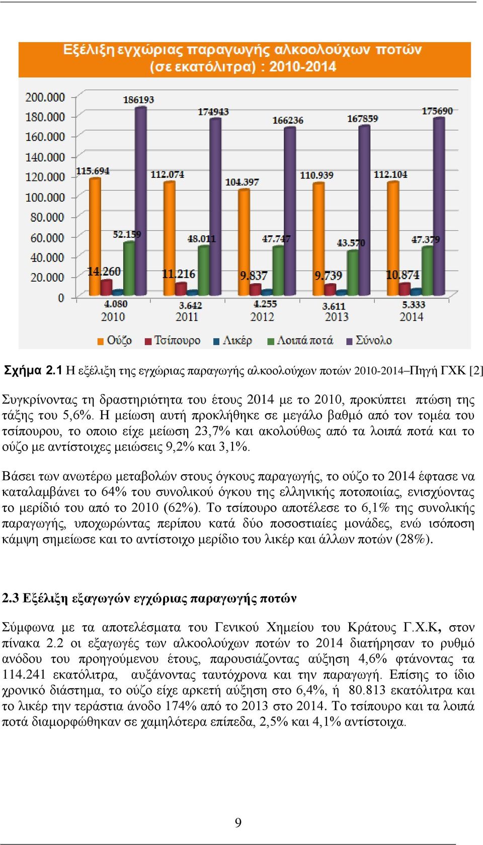 Βάσει των ανωτέρω μεταβολών στους όγκους παραγωγής, το ούζο το 2014 έφτασε να καταλαμβάνει το 64% του συνολικού όγκου της ελληνικής ποτοποιίας, ενισχύοντας το μερίδιό του από το 2010 (62%).