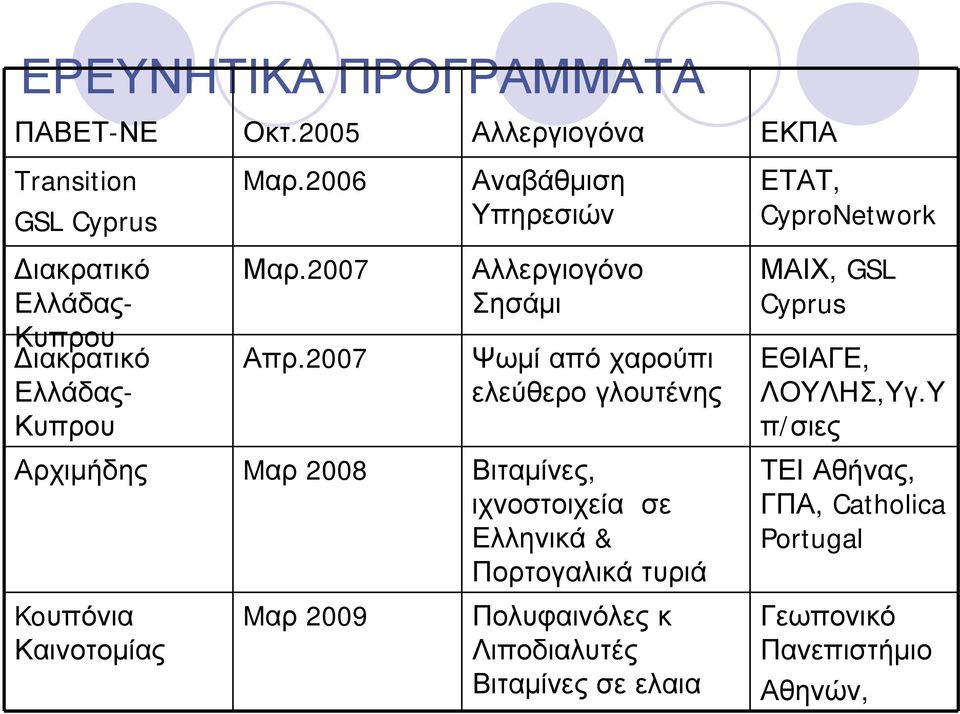 2007 Αναβάθµιση Υπηρεσιών Αλλεργιογόνο Σησάµι Ψωµί απόχαρούπι ελεύθερο γλουτένης Αρχιµήδης Mαρ 2008 Βιταµίνες, ιχνοστοιχεία σε